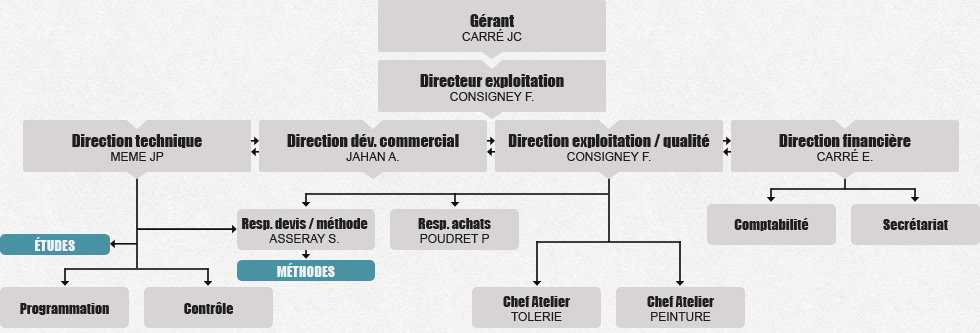 organigramme de l'entreprise CAMEGA / CAPEFI